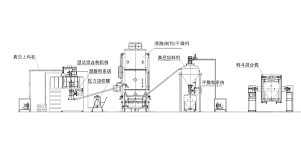 新型固体制剂制粒干燥联线生产工艺流程